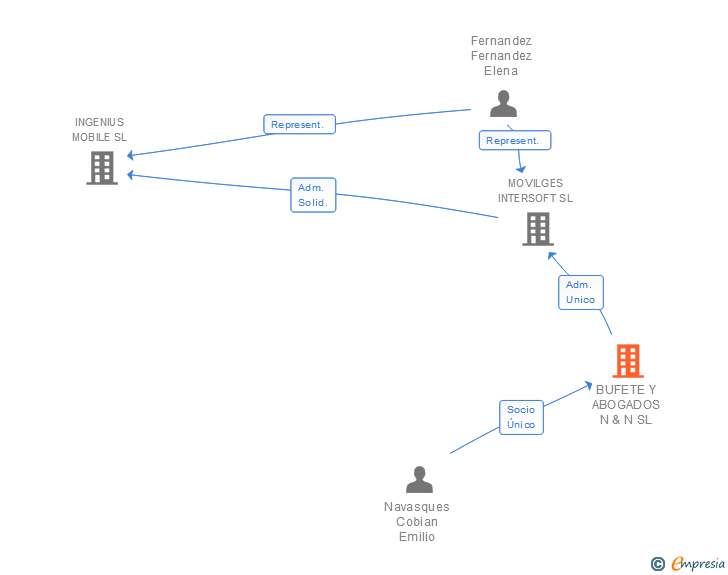 Vinculaciones societarias de BUFETE Y ABOGADOS N & N SL