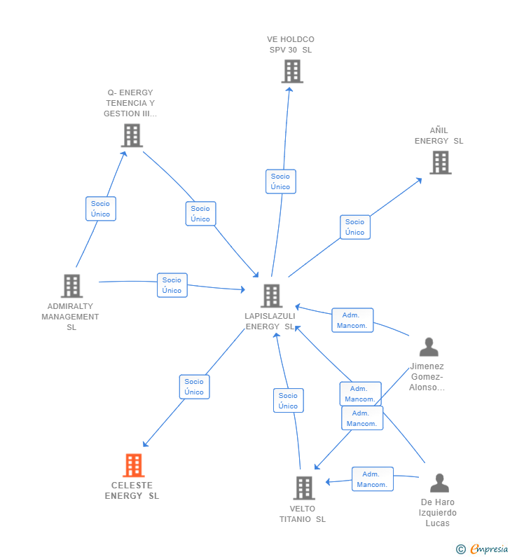 Vinculaciones societarias de CELESTE ENERGY SL