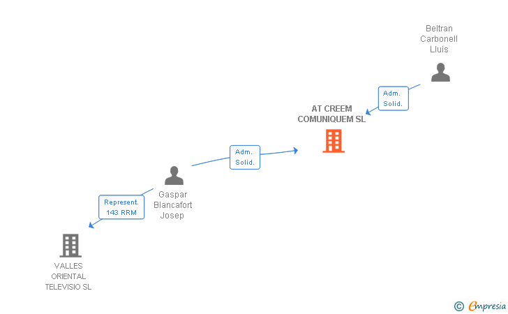 Vinculaciones societarias de AT CREEM COMUNIQUEM SL