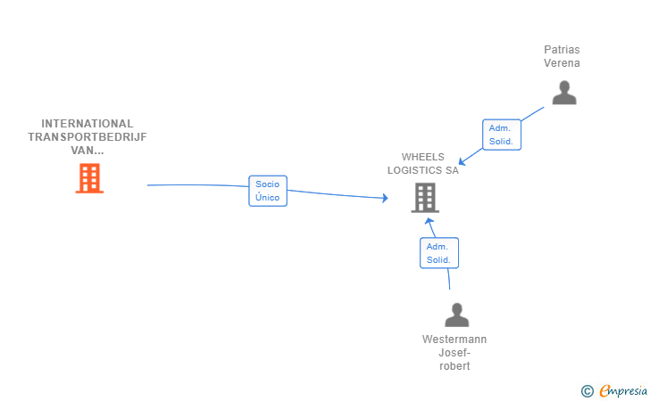 Vinculaciones societarias de INTERNATIONAL TRANSPORTBEDRIJF VAN EWIJK BV