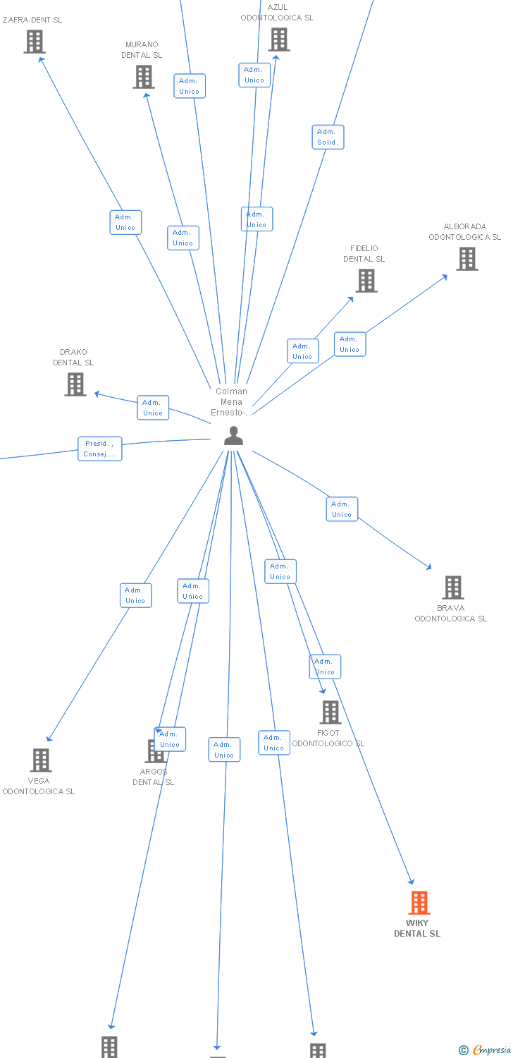 Vinculaciones societarias de WIKY DENTAL SL