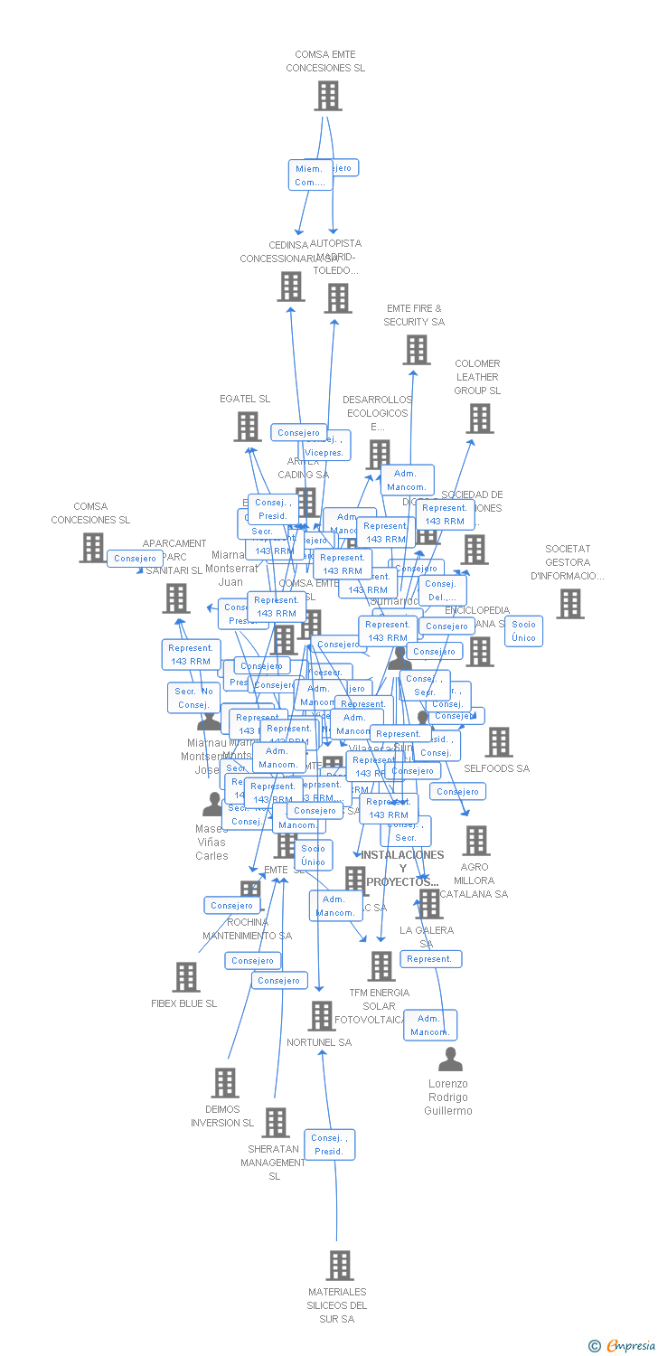 Vinculaciones societarias de INSTALACIONES Y PROYECTOS INTEGRALES DE TELECOMUNICACIONES SL