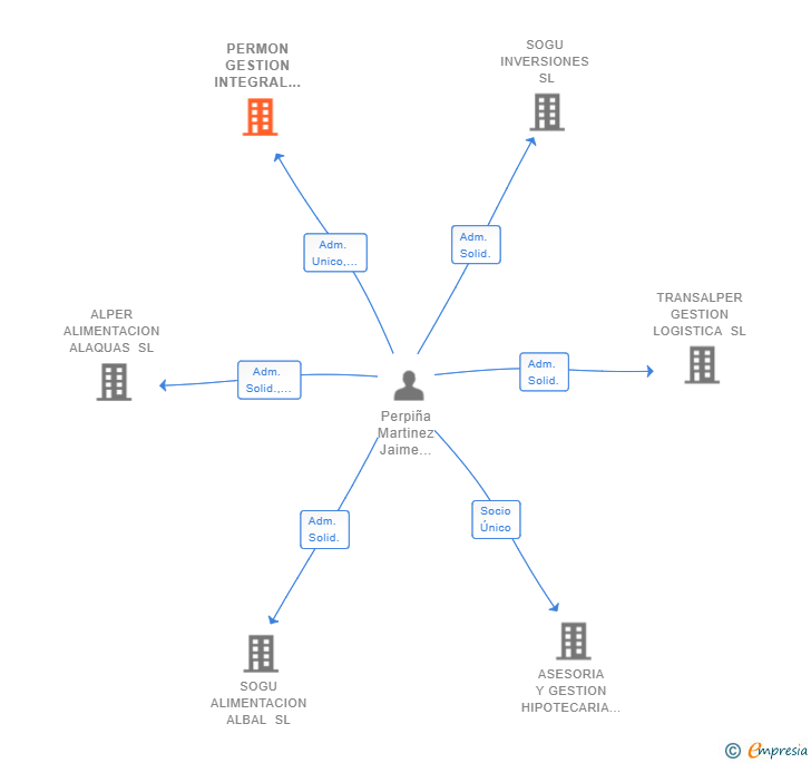 Vinculaciones societarias de PERMON GESTION INTEGRAL SL