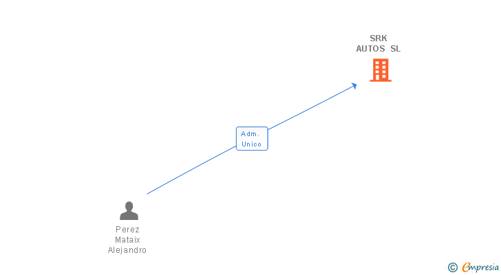 Vinculaciones societarias de SRK AUTOS SL