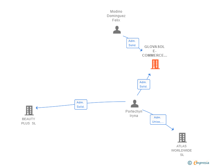 Vinculaciones societarias de GLOVASOL E-COMMERCE SL