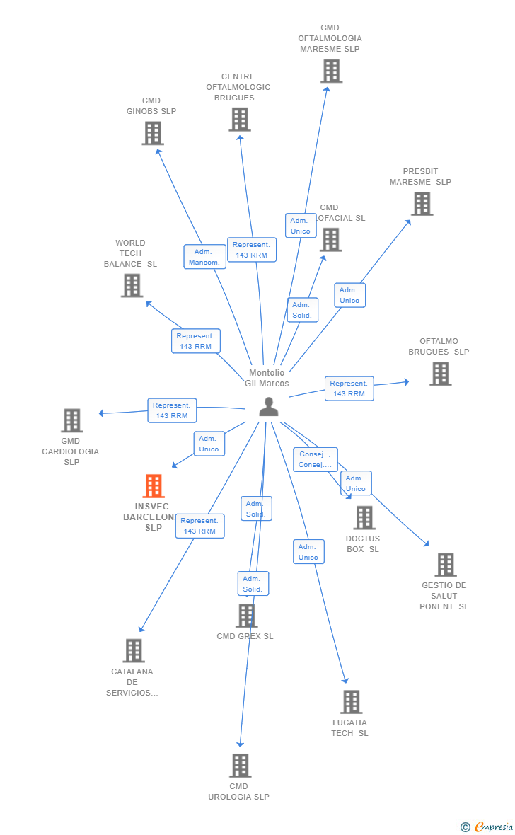 Vinculaciones societarias de INSVEC BARCELONA SLP
