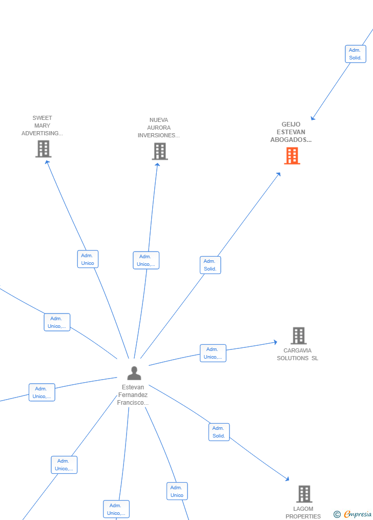 Vinculaciones societarias de GEIJO ESTEVAN ABOGADOS SL