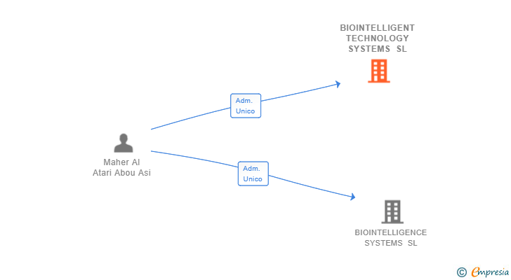 Vinculaciones societarias de BIOINTELLIGENT TECHNOLOGY SYSTEMS SL