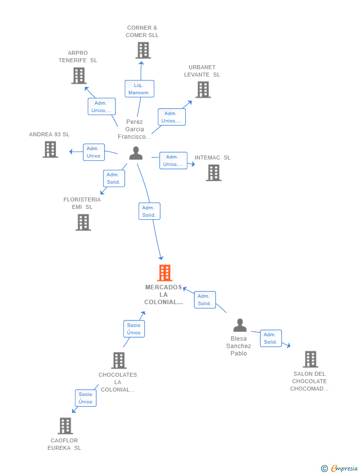 Vinculaciones societarias de MERCADOS LA COLONIAL DE MADRID SL