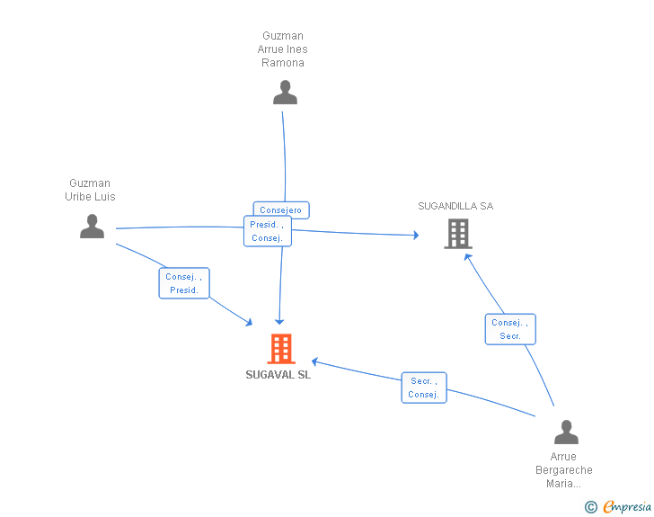 Vinculaciones societarias de SUGAVAL SL
