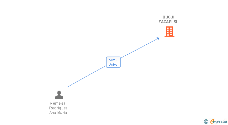 Vinculaciones societarias de BUGUI ZACARI SL