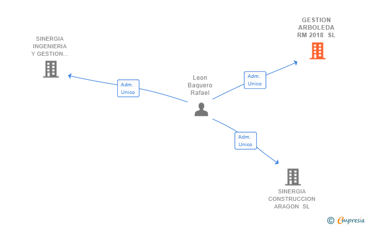 Vinculaciones societarias de GESTION ARBOLEDA RM 2018 SL