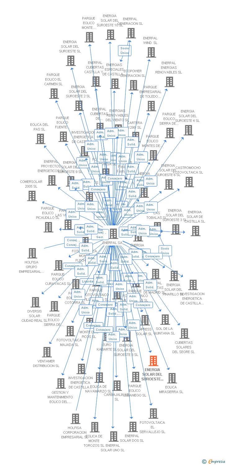 Vinculaciones societarias de ENERGIA SOLAR DEL SUROESTE 5 SL