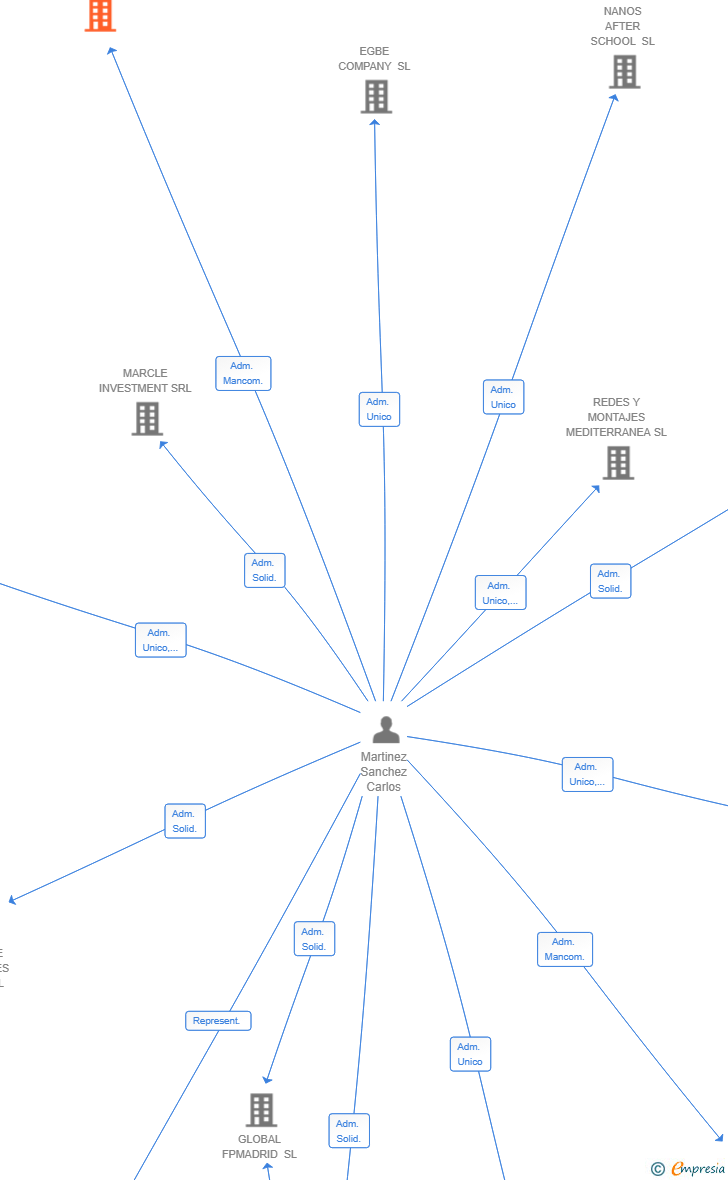 Vinculaciones societarias de NILEX CONSULTORES 2024 SL