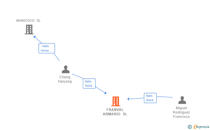 Vinculaciones societarias de FRANVAL ARMARIO SL