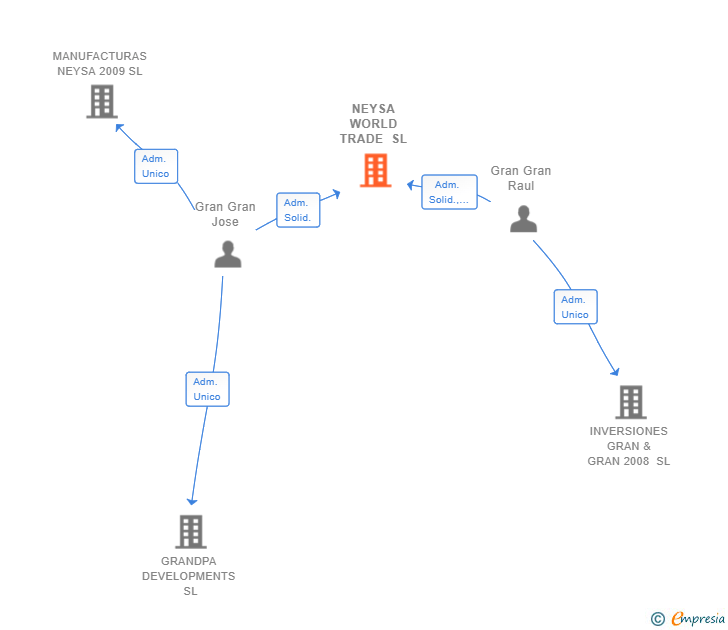 Vinculaciones societarias de NEYSA WORLD TRADE SL