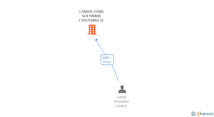 Vinculaciones societarias de CONSULTORIA SOFTWARE Y SISTEMAS SL