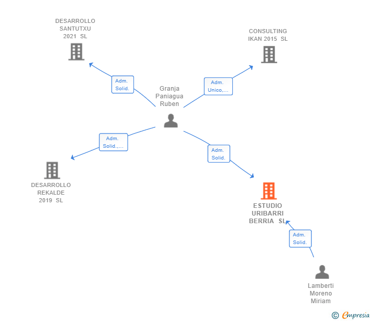Vinculaciones societarias de ESTUDIO URIBARRI BERRIA SL
