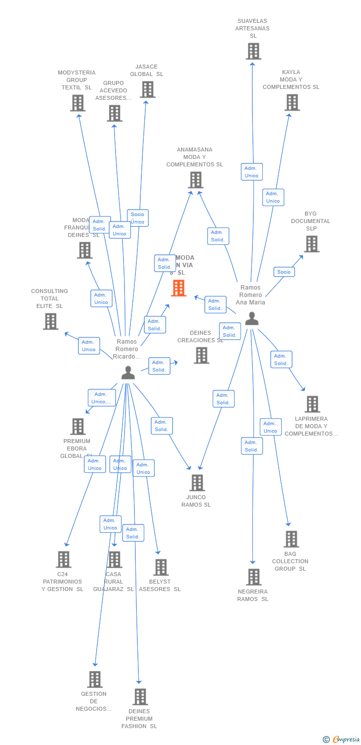 Vinculaciones societarias de TOP MODA GRAN VIA 8 SL