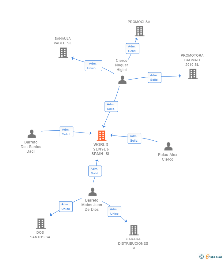 Vinculaciones societarias de WORLD SENSES SPAIN SL