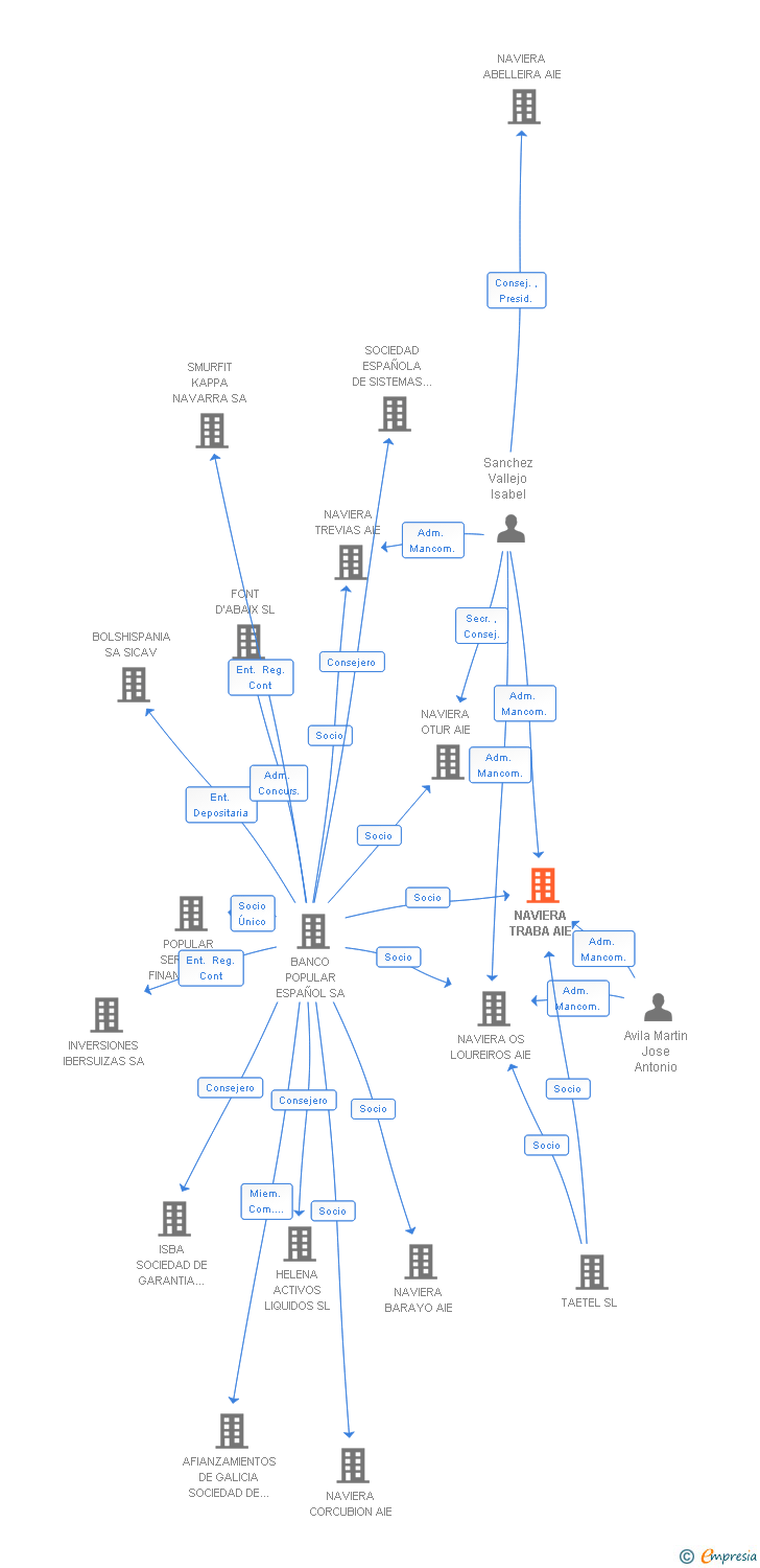 Vinculaciones societarias de NAVIERA TRABA AIE