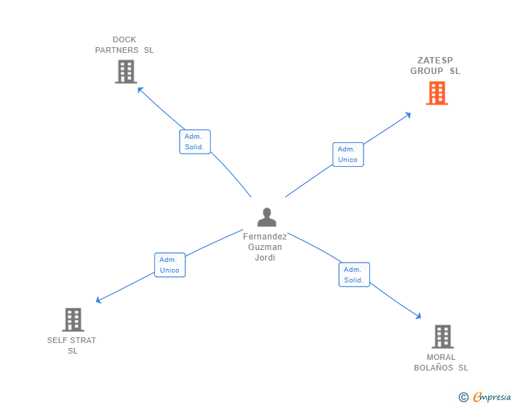Vinculaciones societarias de ZATESP GROUP SL