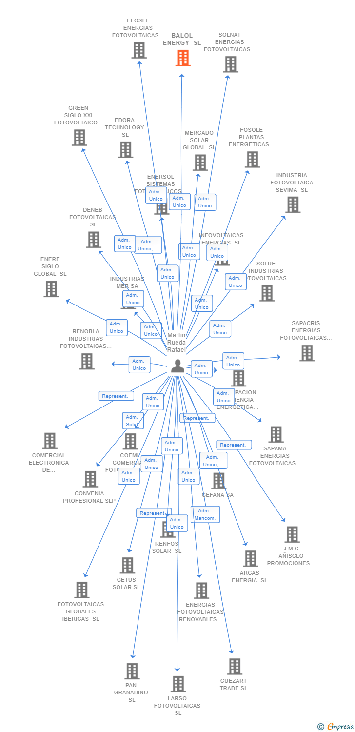 Vinculaciones societarias de BALOL ENERGY SL