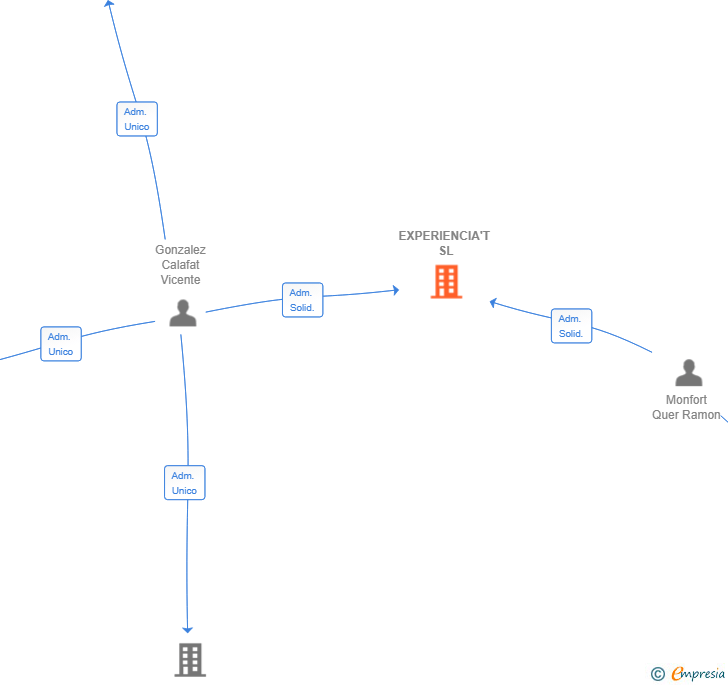 Vinculaciones societarias de EXPERIENCIA'T SL