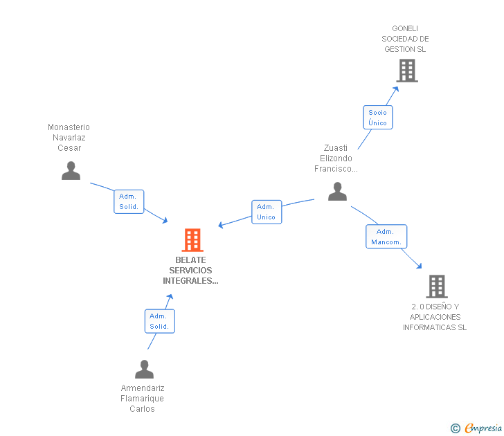 Vinculaciones societarias de BELATE SERVICIOS INTEGRALES SL