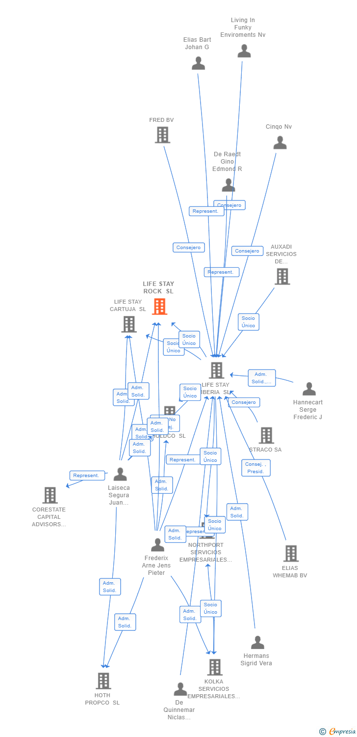 Vinculaciones societarias de LIFE STAY ROCK SL