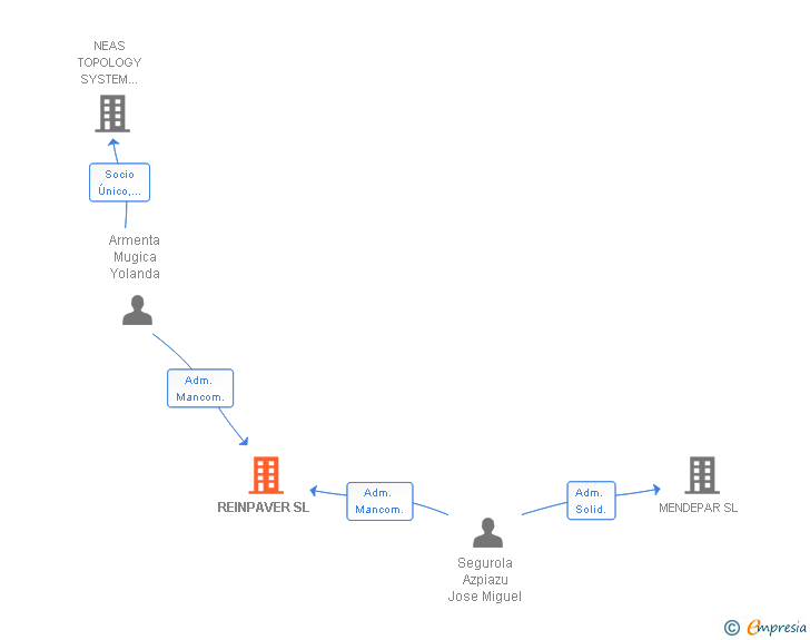 Vinculaciones societarias de REINPAVER SL