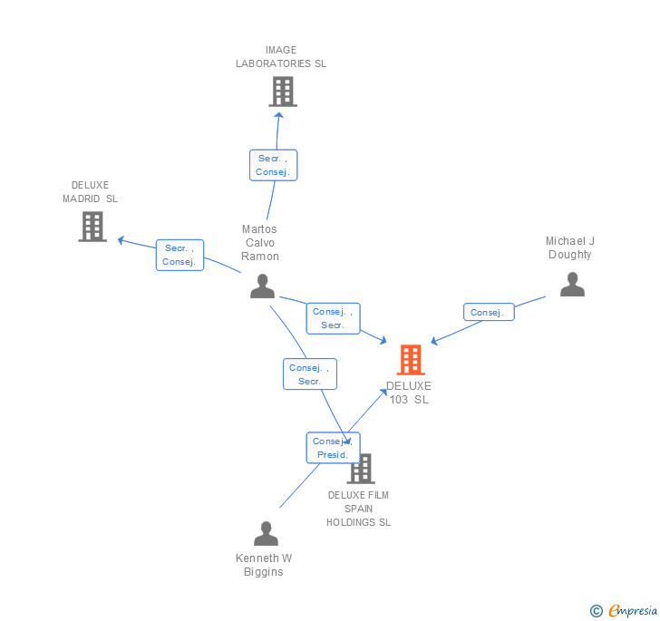 Vinculaciones societarias de DELUXE 103 SL