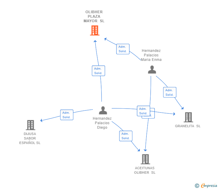 Vinculaciones societarias de OLIBHER PLAZA MAYOR SL