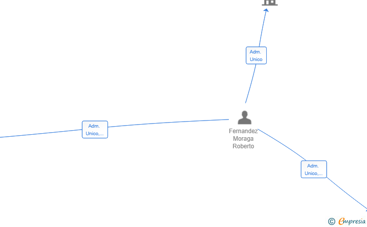 Vinculaciones societarias de CHIMPA EL CHIMPANCE SL