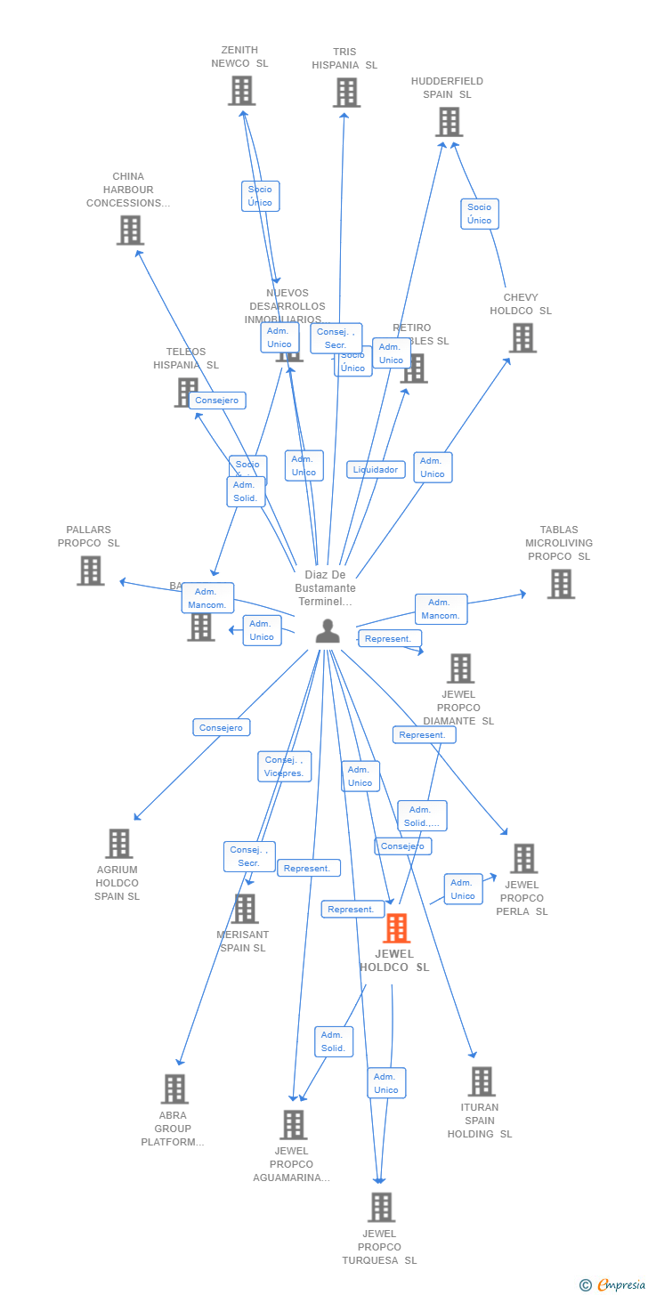 Vinculaciones societarias de JEWEL HOLDCO SL