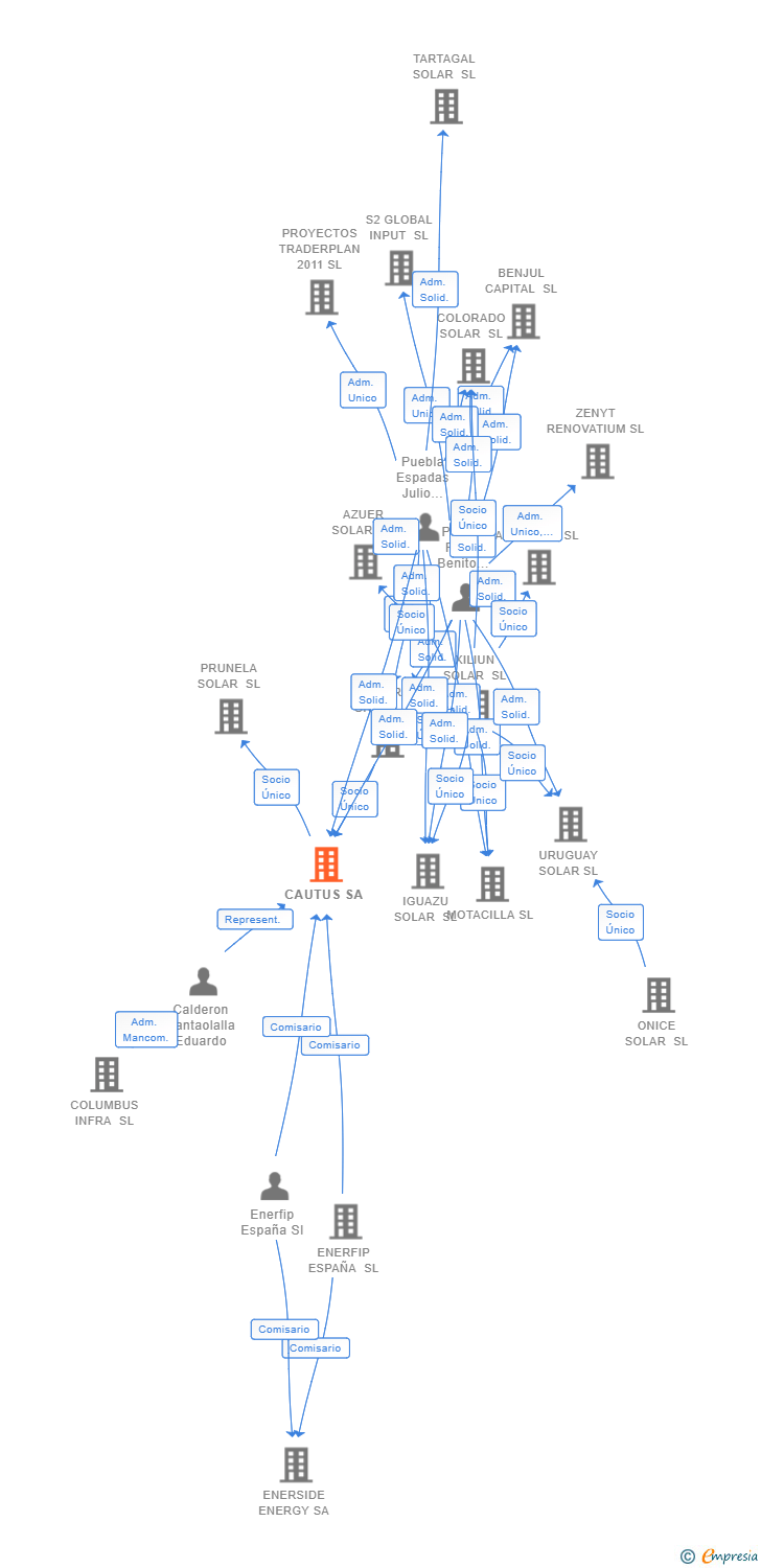 Vinculaciones societarias de CAUTUS SA