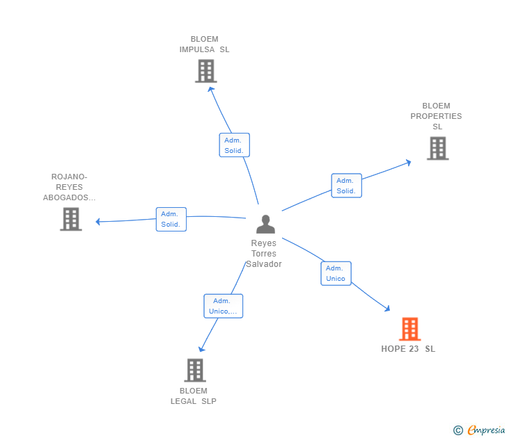 Vinculaciones societarias de HOPE 23 SL