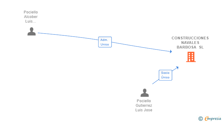 Vinculaciones societarias de CONSTRUCCIONES NAVALES BARBOSA SL