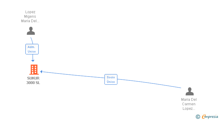 Vinculaciones societarias de SUKUR 3000 SL