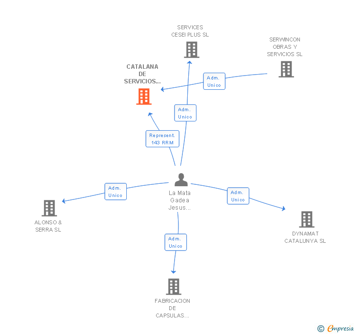 Vinculaciones societarias de CATALANA DE SERVICIOS INTEGRALES SL