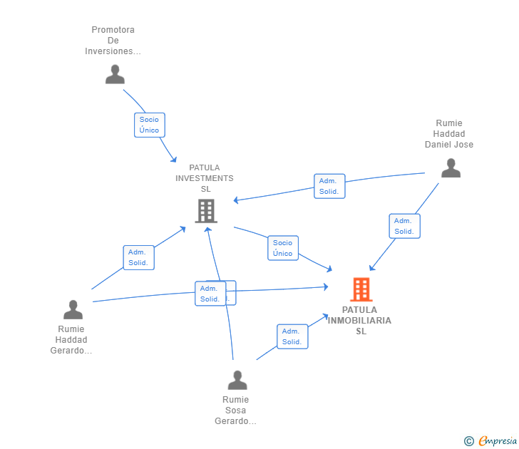 Vinculaciones societarias de PATULA INMOBILIARIA SL