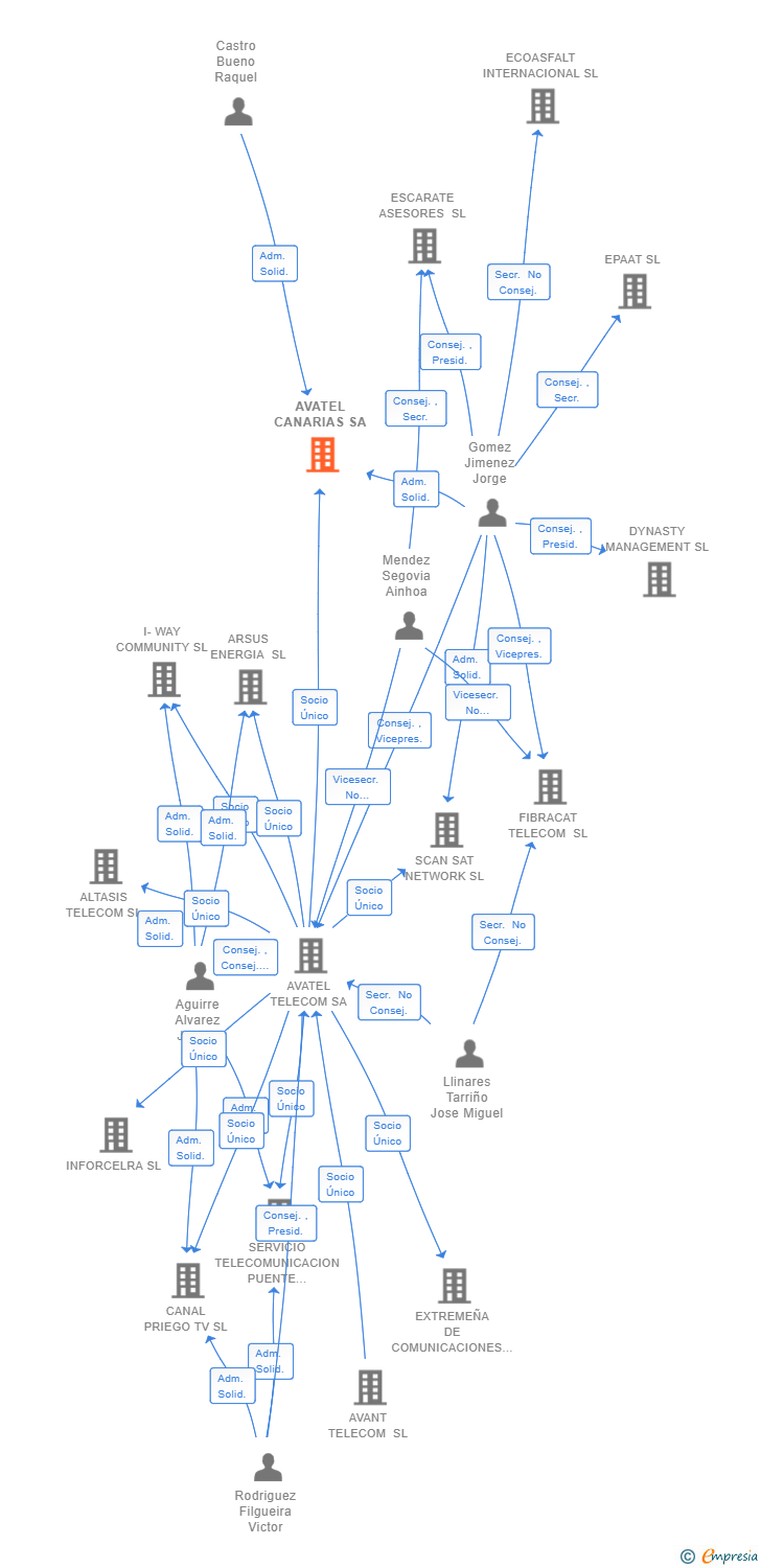Vinculaciones societarias de AVATEL CANARIAS SA