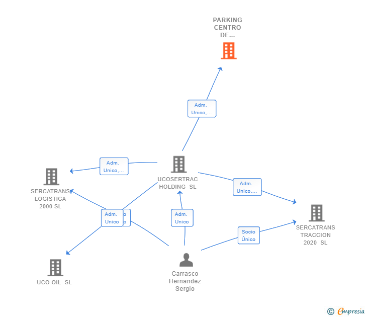 Vinculaciones societarias de PARKING CENTRO DE TRANSPORTE A-49 SL