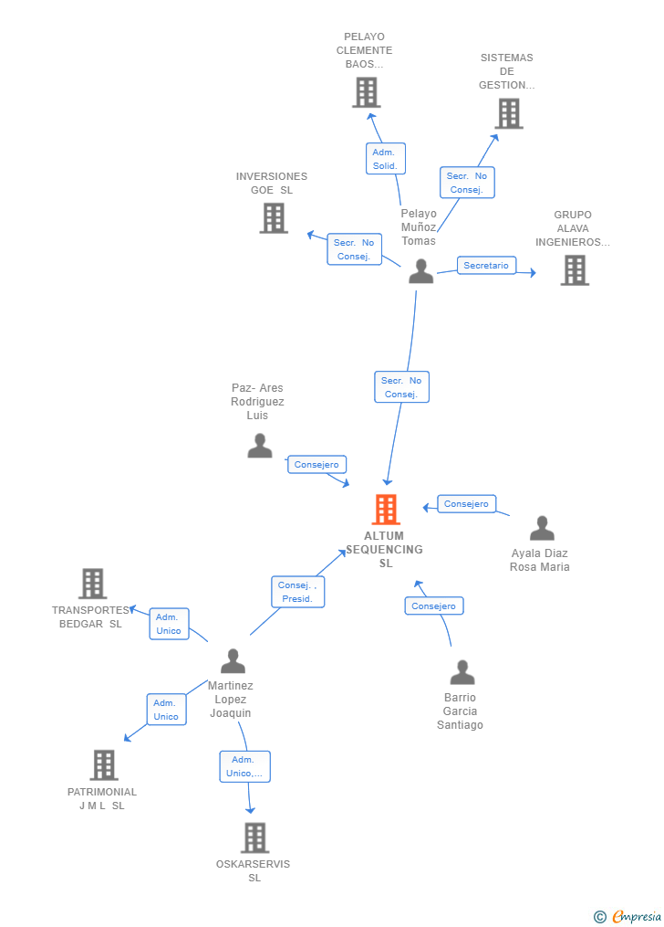 Vinculaciones societarias de ALTUM SEQUENCING SL