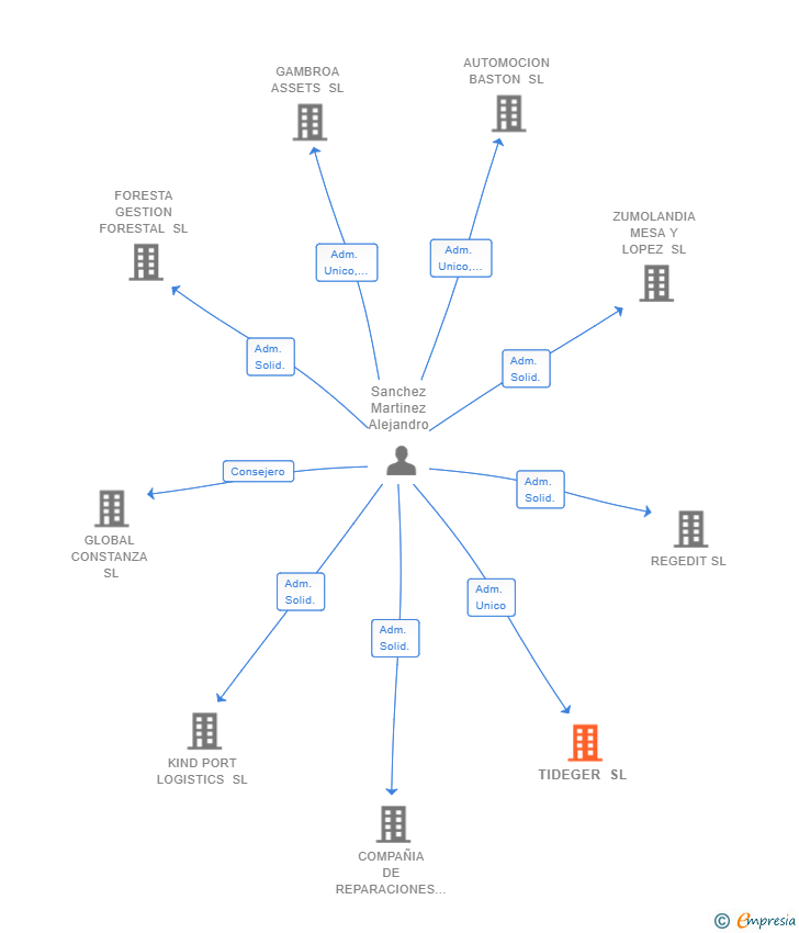 Vinculaciones societarias de TIDEGER SL