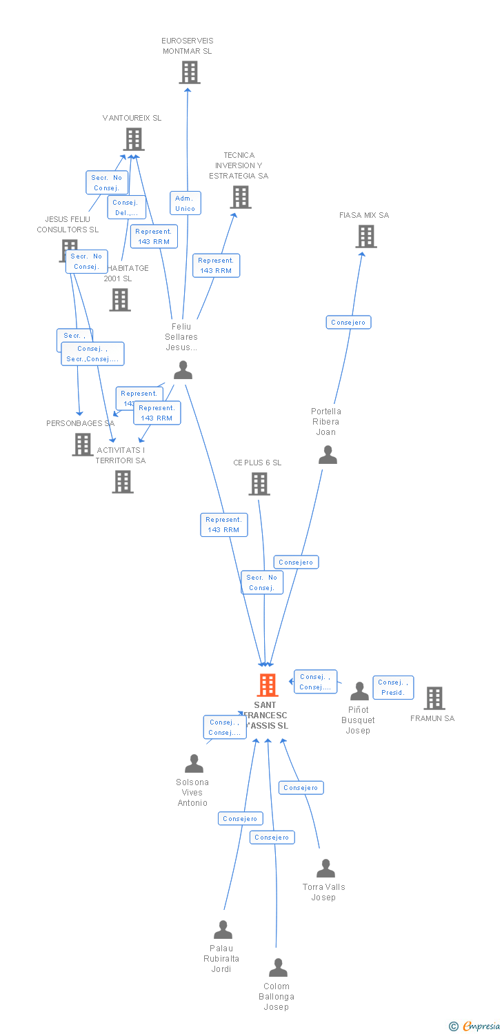 Vinculaciones societarias de SANT FRANCESC D'ASSIS SL
