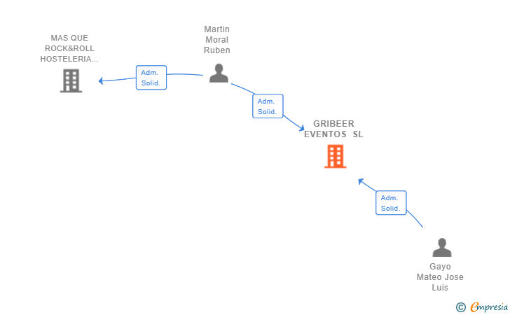 Vinculaciones societarias de GRIBEER EVENTOS SL