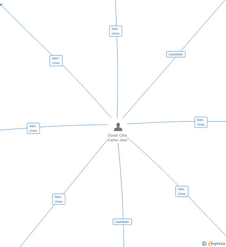 Vinculaciones societarias de CONTROL LEGAL DE DATOS SL