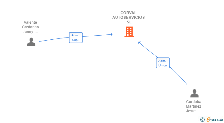 Vinculaciones societarias de CORVAL AUTOSERVICIOS SL