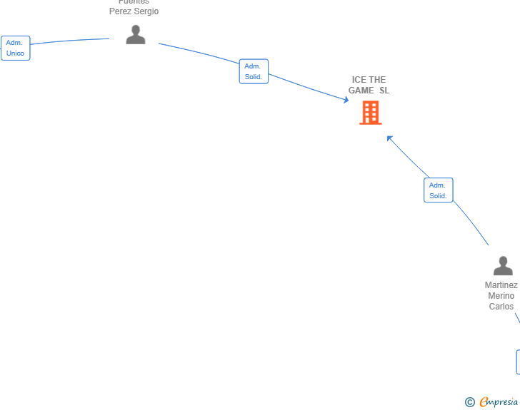 Vinculaciones societarias de ICE THE GAME SL